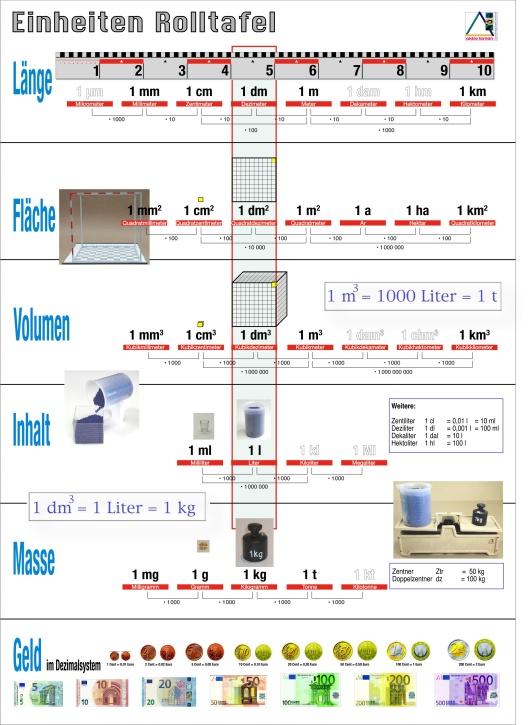 Schülerblatt zur Einheiten-Rolltafel