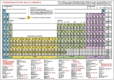 Periodensystem der Elemente, Schülerhandblatt