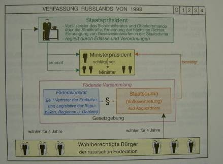 TR Verfassung Rußlands von 1993