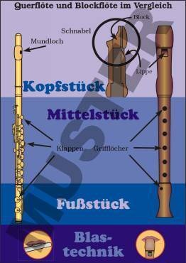 TR Querflöte und Blockflöte im Vergleich