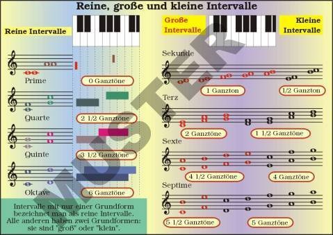 TR Intervallgattungen