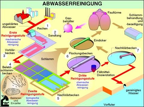 Transparentsatz Abwasserreinigung