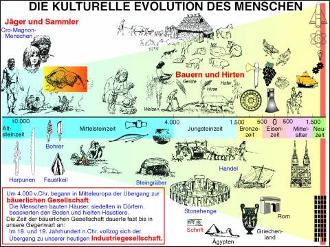 Transparentsatz Die kulturelle Evolution des Menschen