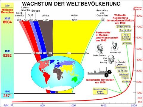Transparentsatz Gegenwart und Zukunft des Menschen