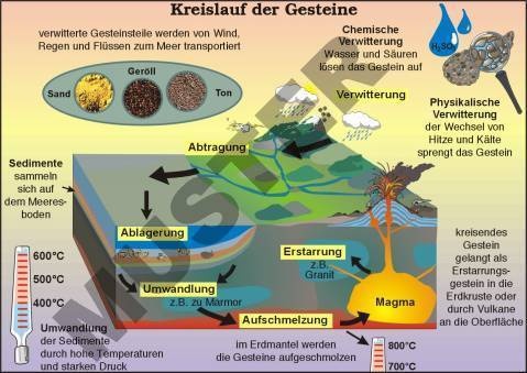 Transparentsatz Der Kreislauf der Gesteine