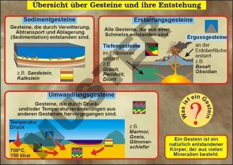 Transparentsatz Übersicht über Gesteine und ihre Entstehung