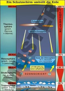 Transparentsatz Ein Schutzschirm umhüllt die Erde