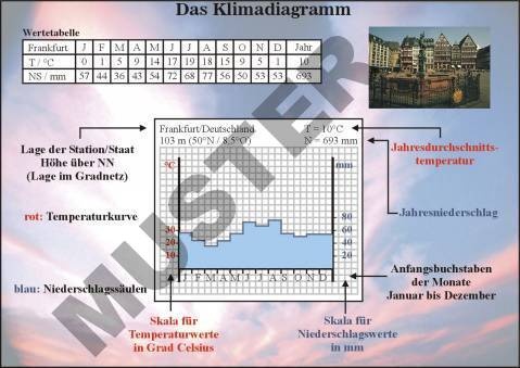 Transparentsatz Klimadiagramm