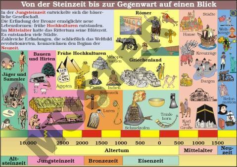 Einzeltransparent Vor der Steinzeit bis zur Gegenwart auf einen Blick