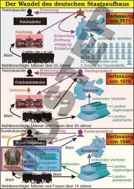 Transparentsatz Der Wandel des deutschen Staatsaufbaus