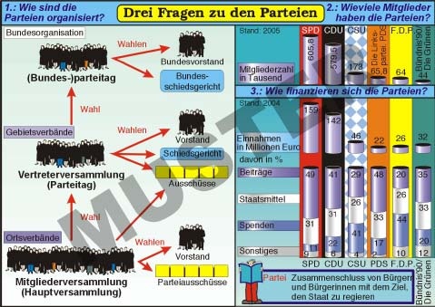 Transparentsatz Übersicht: Parteien