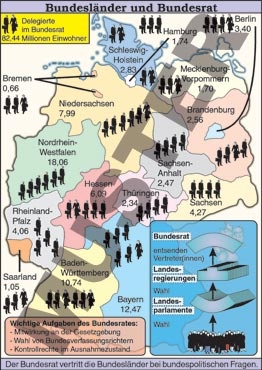Transparentsatz Bundesländer und Bundesrat