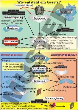 Transparentsatz Wie entsteht ein Gesetz?