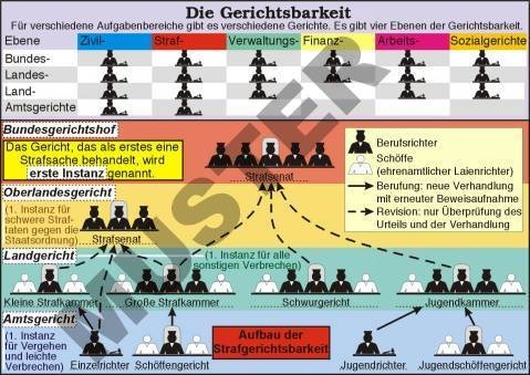 Transparentsatz Die Gerichtsbarkeit - Die Rechtsstruktur