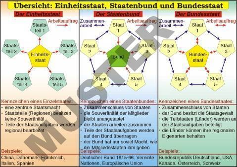 Transparentsatz Einheitsstaat, Staatenbund, Bundesstaat