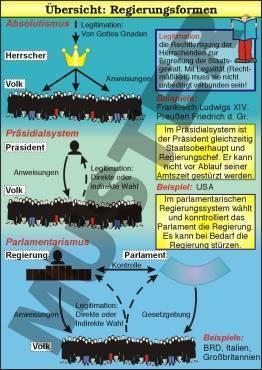 Transparentsatz Regierungsformen