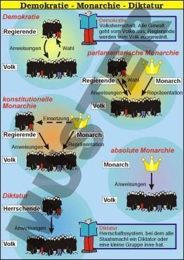 Transparentsatz Demokratie - Monarchie - Diktatur