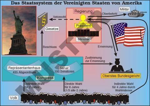 Transparentsatz Das Staatensystem der USA