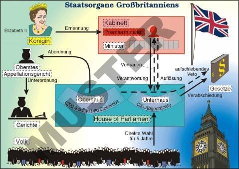 Transparentsatz Staatsorgane Großbritaniens
