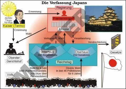 Transparentsatz Die Verfassung Japans