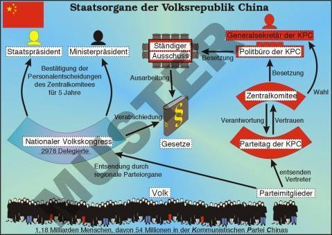 Transparentsatz Staatsorgane der Volksrepublik China