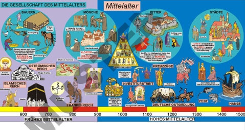 Geschichtsfries Mittelalter, farbiges Wandplakat Geschichtsfries Mittelalter, farbiges Wandplakat