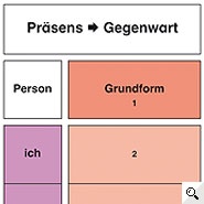 Zeitentrainer, Zeitformen – Zeitstufen Zeitentrainer, Zeitformen – Zeitstufen
