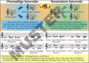 TR Intervallgattungen