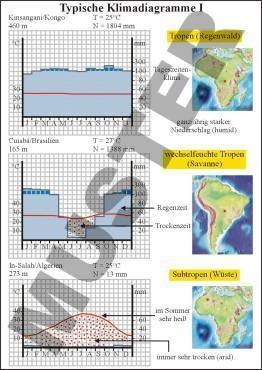 Transparentsatz Klimadiagramm