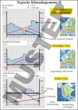 Transparentsatz Klimadiagramm