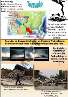 Transparentsatz Winterstürme, Hurrikans und Tornados