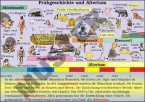 Einzeltransparent Vor der Steinzeit bis zur Gegenwart auf einen Blick